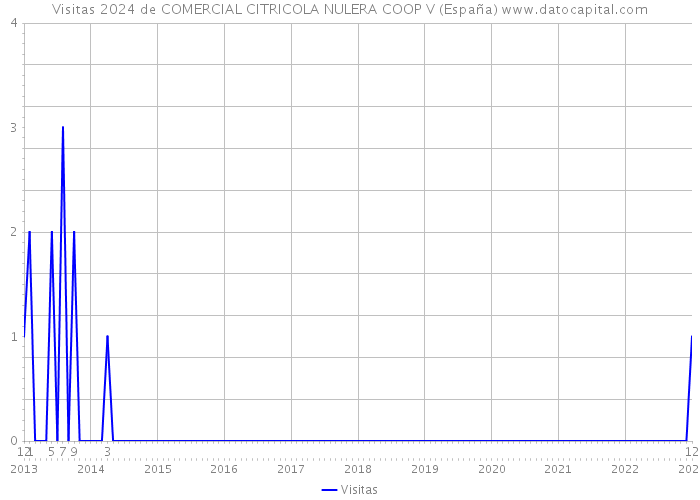 Visitas 2024 de COMERCIAL CITRICOLA NULERA COOP V (España) 
