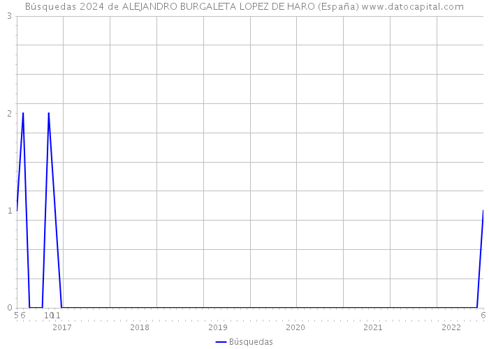Búsquedas 2024 de ALEJANDRO BURGALETA LOPEZ DE HARO (España) 