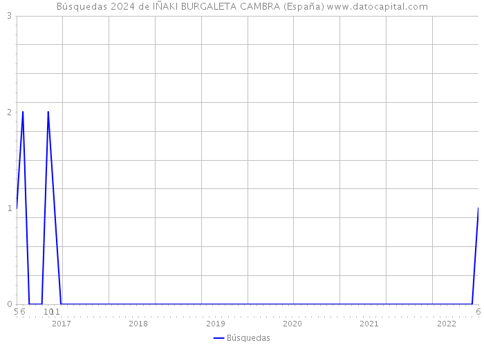 Búsquedas 2024 de IÑAKI BURGALETA CAMBRA (España) 