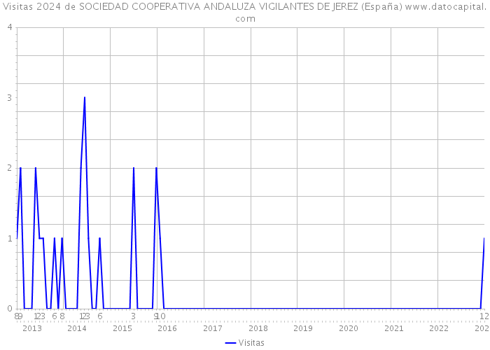 Visitas 2024 de SOCIEDAD COOPERATIVA ANDALUZA VIGILANTES DE JEREZ (España) 