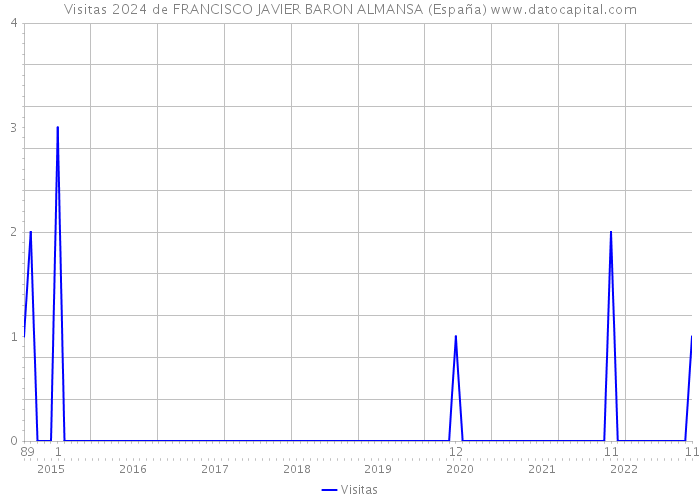 Visitas 2024 de FRANCISCO JAVIER BARON ALMANSA (España) 