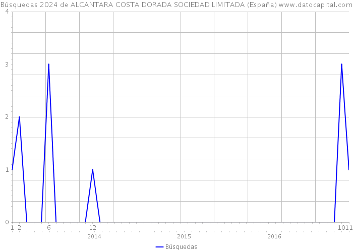 Búsquedas 2024 de ALCANTARA COSTA DORADA SOCIEDAD LIMITADA (España) 