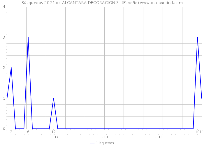 Búsquedas 2024 de ALCANTARA DECORACION SL (España) 