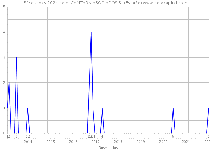 Búsquedas 2024 de ALCANTARA ASOCIADOS SL (España) 