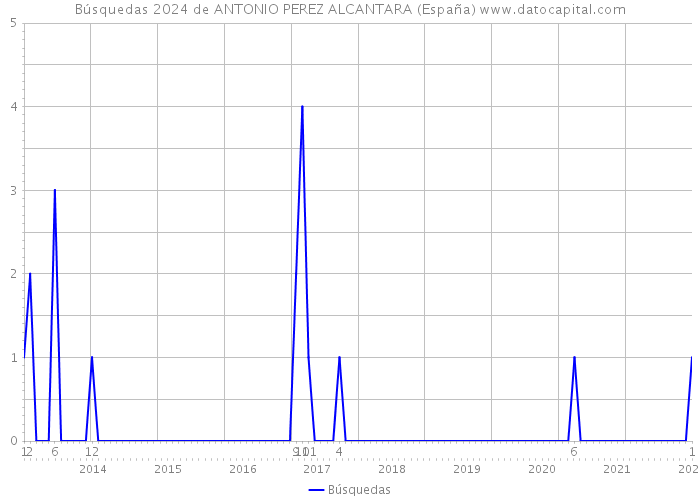 Búsquedas 2024 de ANTONIO PEREZ ALCANTARA (España) 