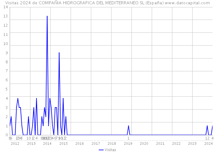 Visitas 2024 de COMPAÑIA HIDROGRAFICA DEL MEDITERRANEO SL (España) 