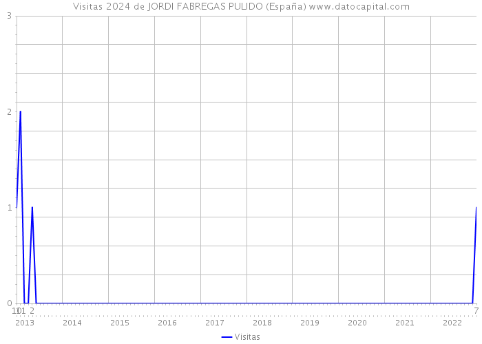 Visitas 2024 de JORDI FABREGAS PULIDO (España) 
