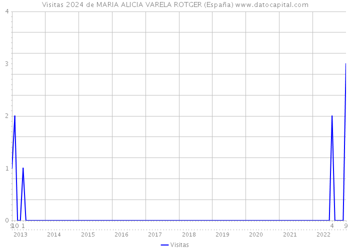 Visitas 2024 de MARIA ALICIA VARELA ROTGER (España) 