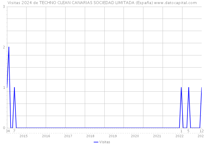 Visitas 2024 de TECHNO CLEAN CANARIAS SOCIEDAD LIMITADA (España) 