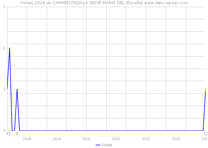 Visitas 2024 de CARMEN PADILLA ORIVE MARIA DEL (España) 