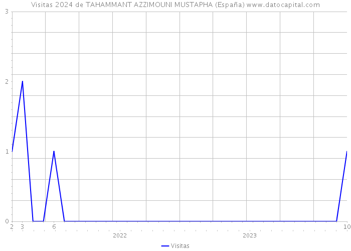 Visitas 2024 de TAHAMMANT AZZIMOUNI MUSTAPHA (España) 