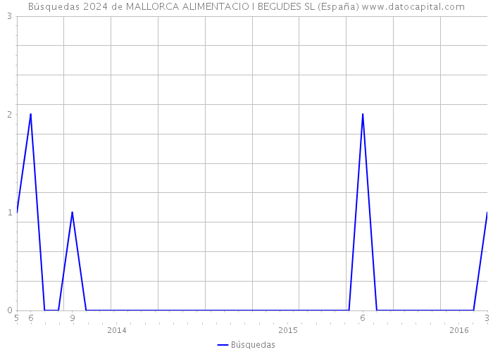 Búsquedas 2024 de MALLORCA ALIMENTACIO I BEGUDES SL (España) 