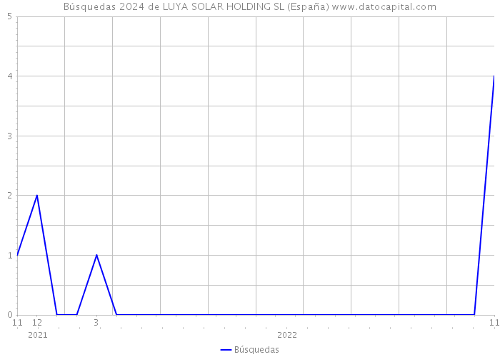 Búsquedas 2024 de LUYA SOLAR HOLDING SL (España) 
