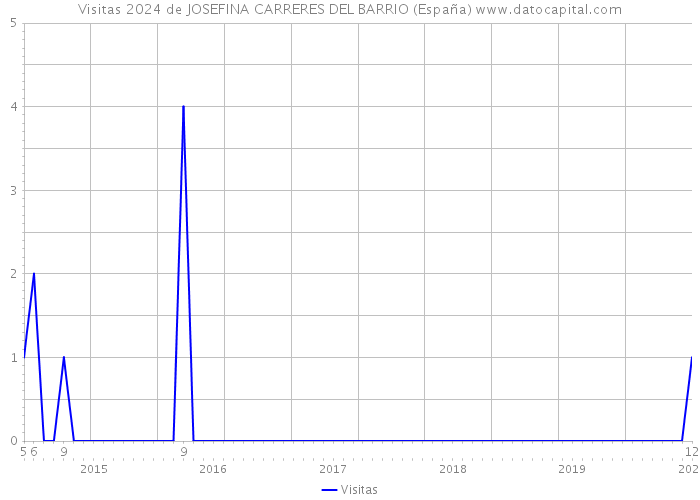 Visitas 2024 de JOSEFINA CARRERES DEL BARRIO (España) 