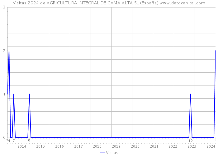 Visitas 2024 de AGRICULTURA INTEGRAL DE GAMA ALTA SL (España) 