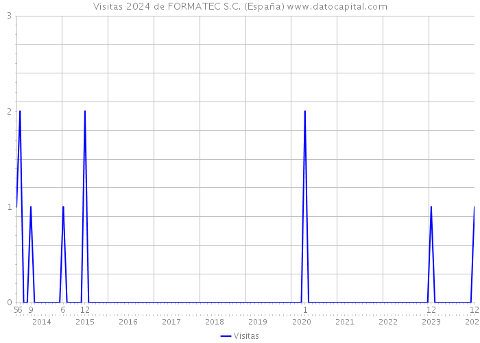 Visitas 2024 de FORMATEC S.C. (España) 