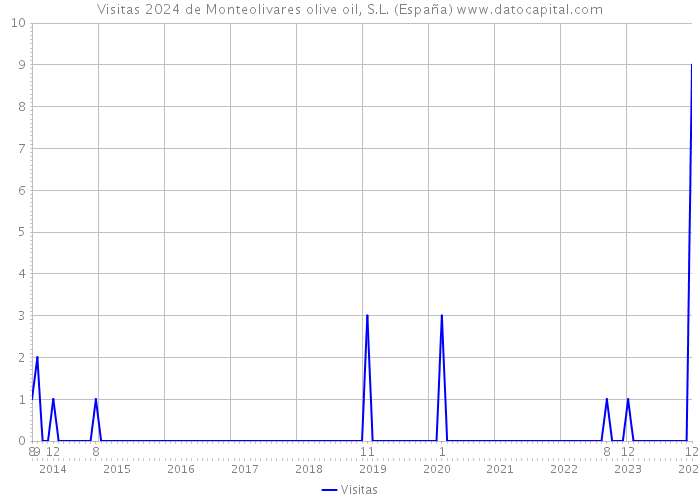 Visitas 2024 de Monteolivares olive oil, S.L. (España) 