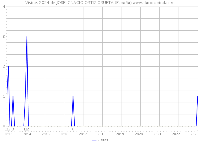 Visitas 2024 de JOSE IGNACIO ORTIZ ORUETA (España) 