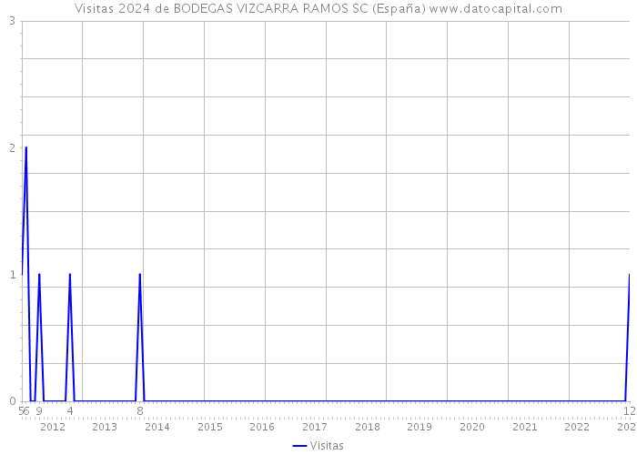 Visitas 2024 de BODEGAS VIZCARRA RAMOS SC (España) 