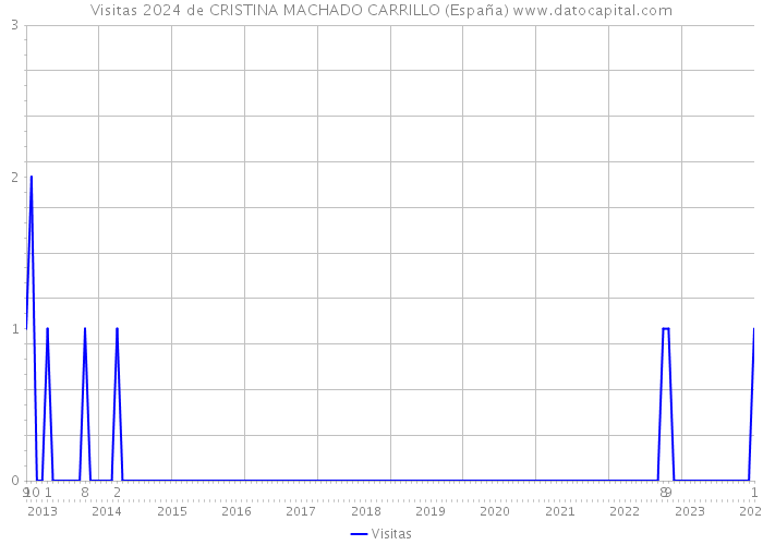 Visitas 2024 de CRISTINA MACHADO CARRILLO (España) 