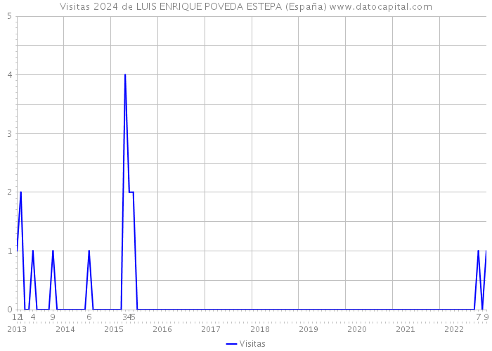 Visitas 2024 de LUIS ENRIQUE POVEDA ESTEPA (España) 