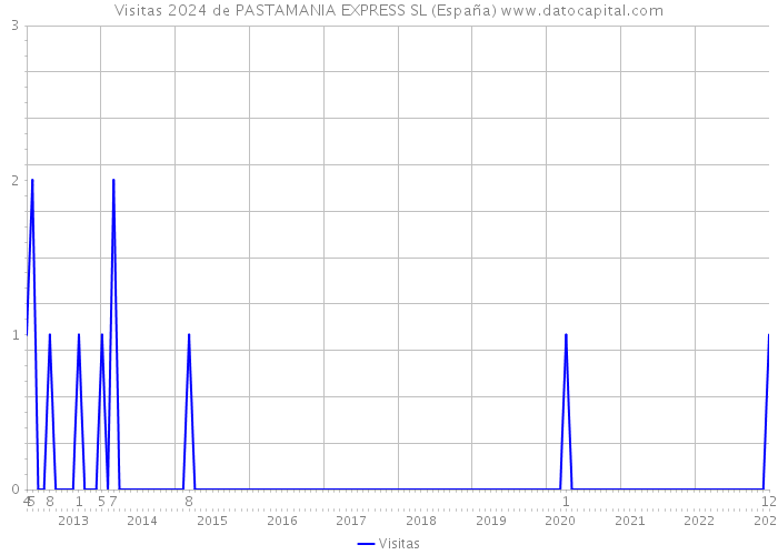 Visitas 2024 de PASTAMANIA EXPRESS SL (España) 