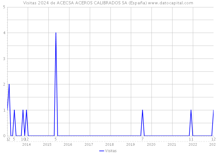 Visitas 2024 de ACECSA ACEROS CALIBRADOS SA (España) 
