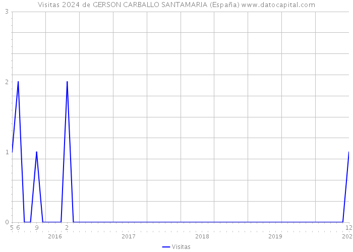 Visitas 2024 de GERSON CARBALLO SANTAMARIA (España) 