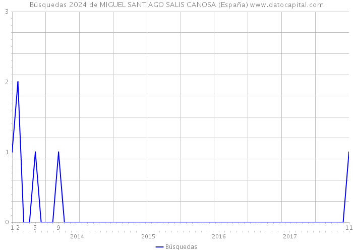 Búsquedas 2024 de MIGUEL SANTIAGO SALIS CANOSA (España) 