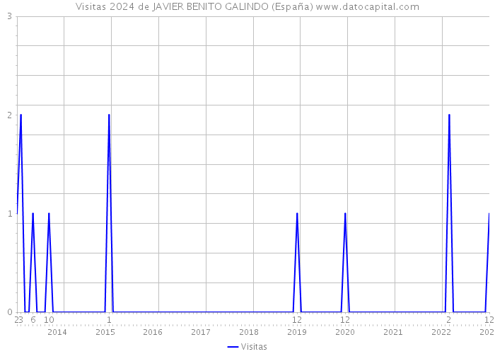 Visitas 2024 de JAVIER BENITO GALINDO (España) 