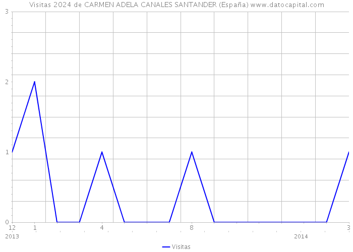 Visitas 2024 de CARMEN ADELA CANALES SANTANDER (España) 