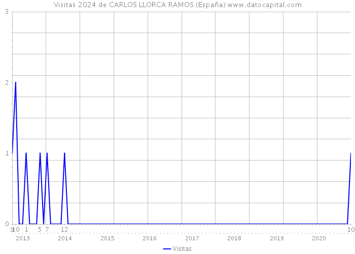 Visitas 2024 de CARLOS LLORCA RAMOS (España) 