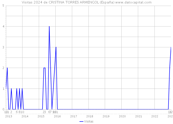 Visitas 2024 de CRISTINA TORRES ARMENGOL (España) 