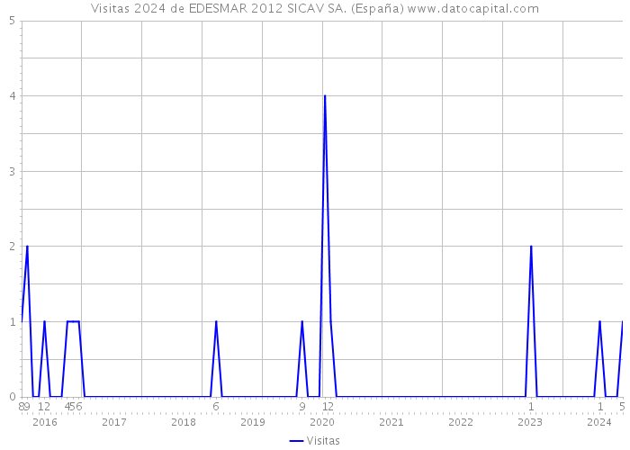Visitas 2024 de EDESMAR 2012 SICAV SA. (España) 