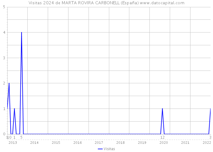 Visitas 2024 de MARTA ROVIRA CARBONELL (España) 