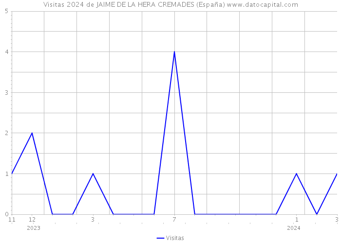 Visitas 2024 de JAIME DE LA HERA CREMADES (España) 