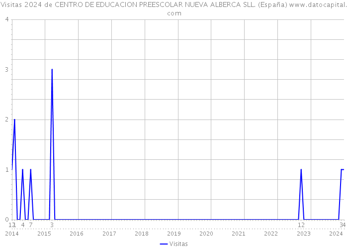 Visitas 2024 de CENTRO DE EDUCACION PREESCOLAR NUEVA ALBERCA SLL. (España) 