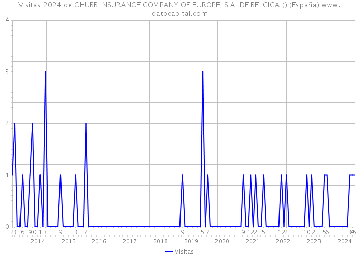Visitas 2024 de CHUBB INSURANCE COMPANY OF EUROPE, S.A. DE BELGICA () (España) 