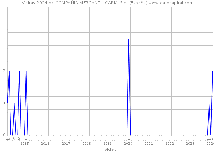 Visitas 2024 de COMPAÑIA MERCANTIL CARMI S.A. (España) 