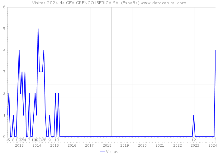 Visitas 2024 de GEA GRENCO IBERICA SA. (España) 