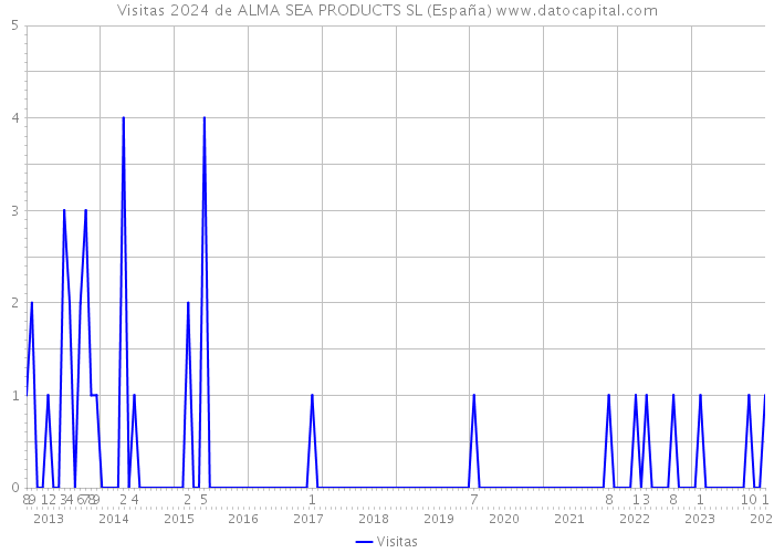 Visitas 2024 de ALMA SEA PRODUCTS SL (España) 