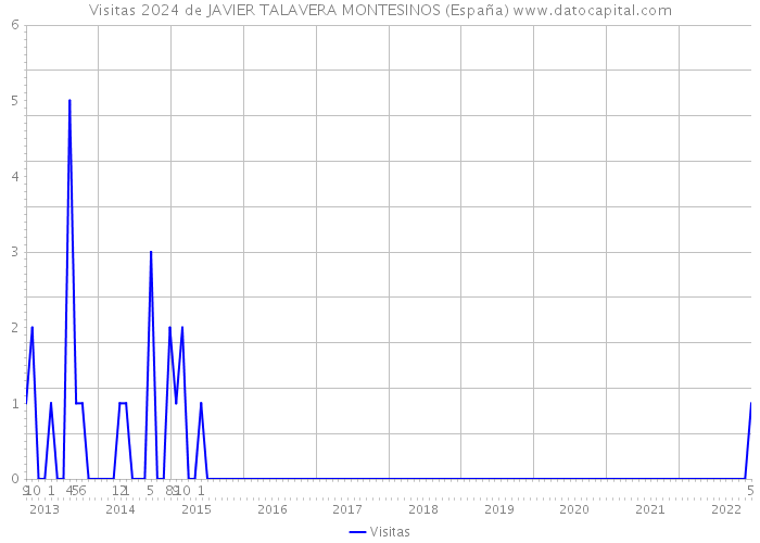 Visitas 2024 de JAVIER TALAVERA MONTESINOS (España) 