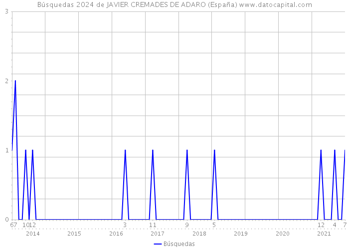 Búsquedas 2024 de JAVIER CREMADES DE ADARO (España) 