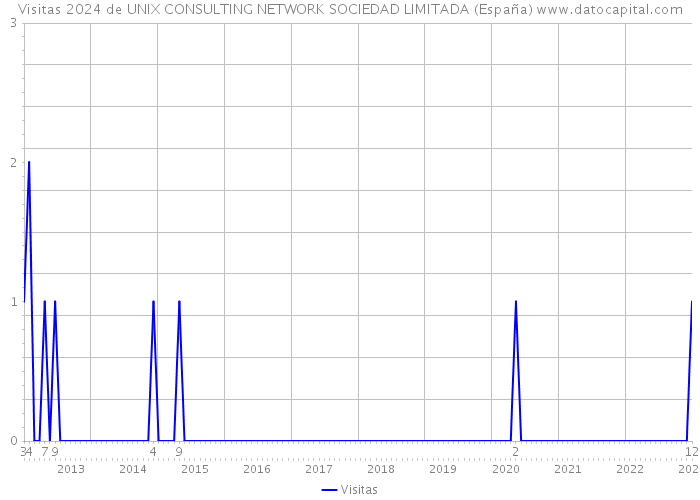 Visitas 2024 de UNIX CONSULTING NETWORK SOCIEDAD LIMITADA (España) 