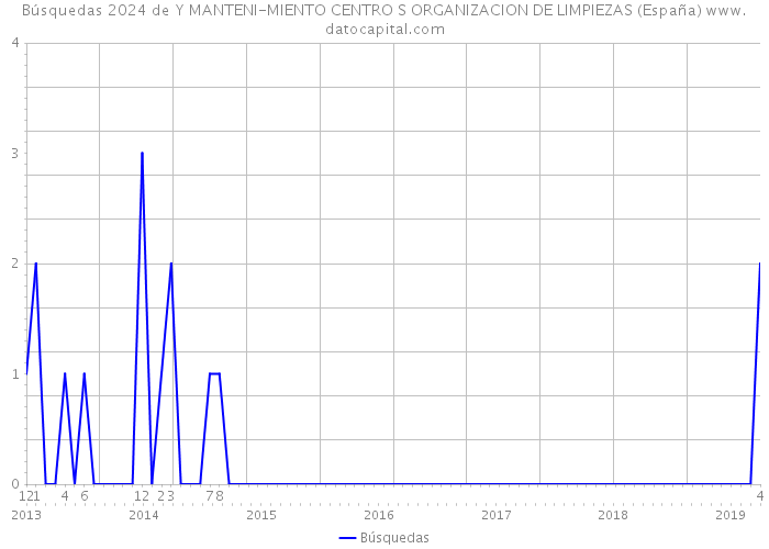 Búsquedas 2024 de Y MANTENI-MIENTO CENTRO S ORGANIZACION DE LIMPIEZAS (España) 