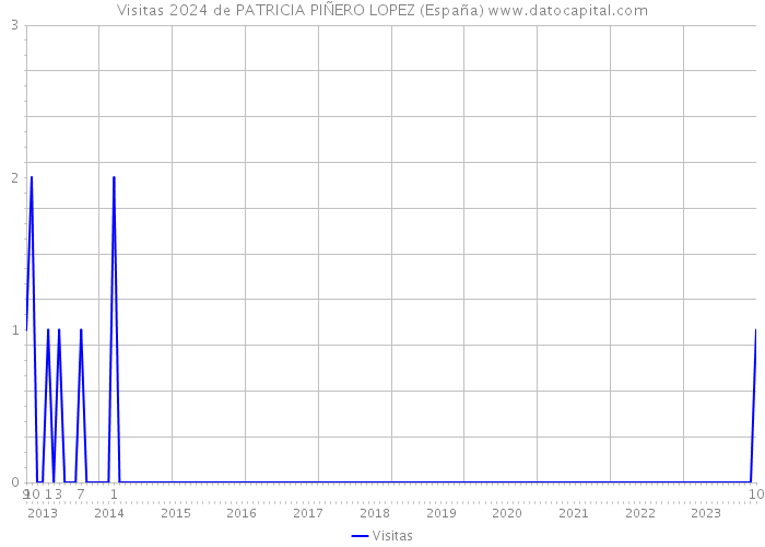 Visitas 2024 de PATRICIA PIÑERO LOPEZ (España) 