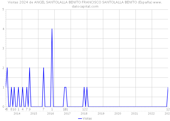 Visitas 2024 de ANGEL SANTOLALLA BENITO FRANCISCO SANTOLALLA BENITO (España) 