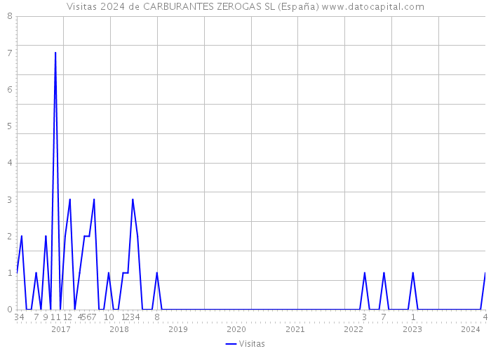 Visitas 2024 de CARBURANTES ZEROGAS SL (España) 