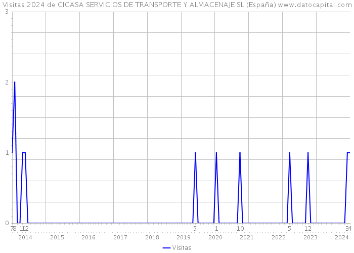 Visitas 2024 de CIGASA SERVICIOS DE TRANSPORTE Y ALMACENAJE SL (España) 