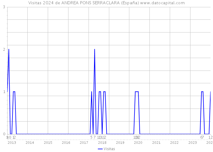 Visitas 2024 de ANDREA PONS SERRACLARA (España) 
